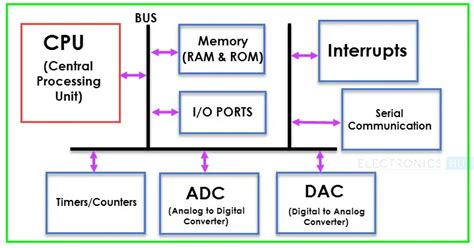 Basics of Microcontrollers: History, Structure, Applications.